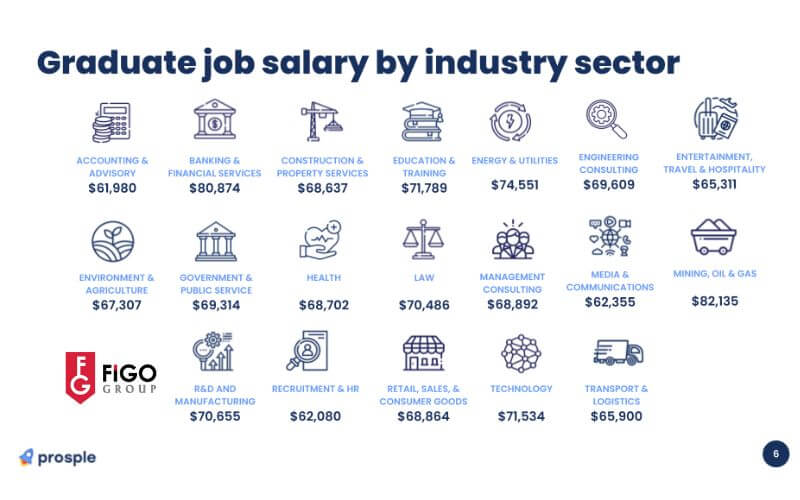 Mức lương trung bình của sinh viên Úc theo ngành