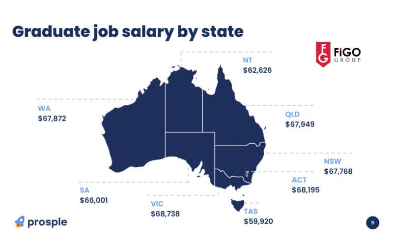Mức lương trung bình sau đại học ở Úc năm 2023 theo tiểu bang
