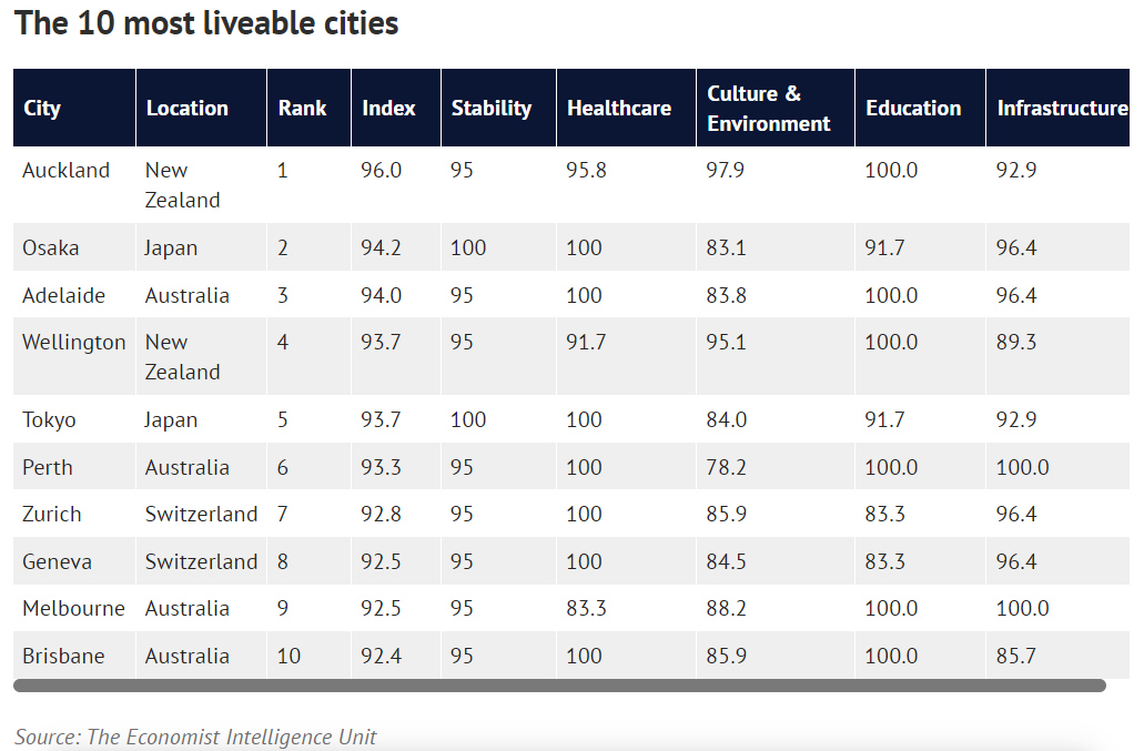 xếp hạng thành phố đáng sống nhất thế giới