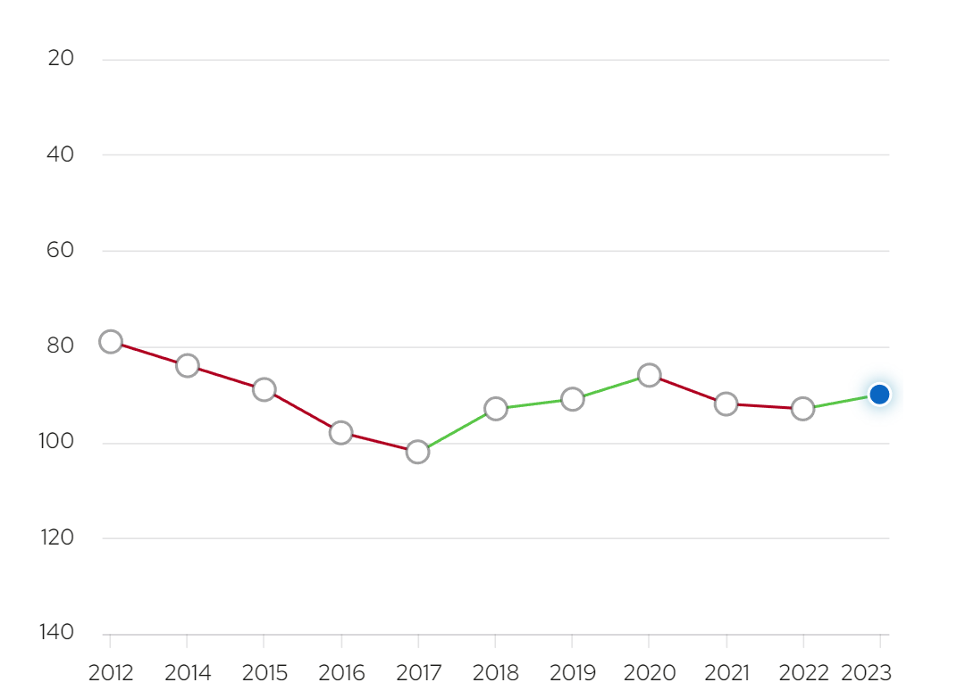 unnamed-494 Xếp hạng của Đại học Tây Úc qua các năm ( QS World University Rankings)