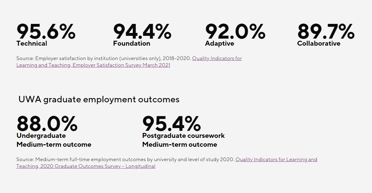 unnamed-496 Mức độ hài lòng của nhà tuyển dụng cho sinh viên tốt nghiệp Đại học Tây Úc