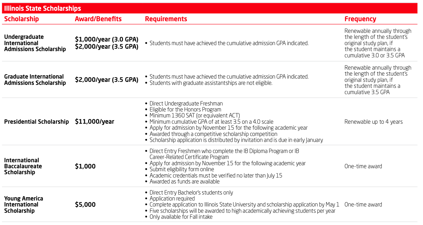 unnamed-847 Một số học bổng phổ biến tại trường Illinois State University