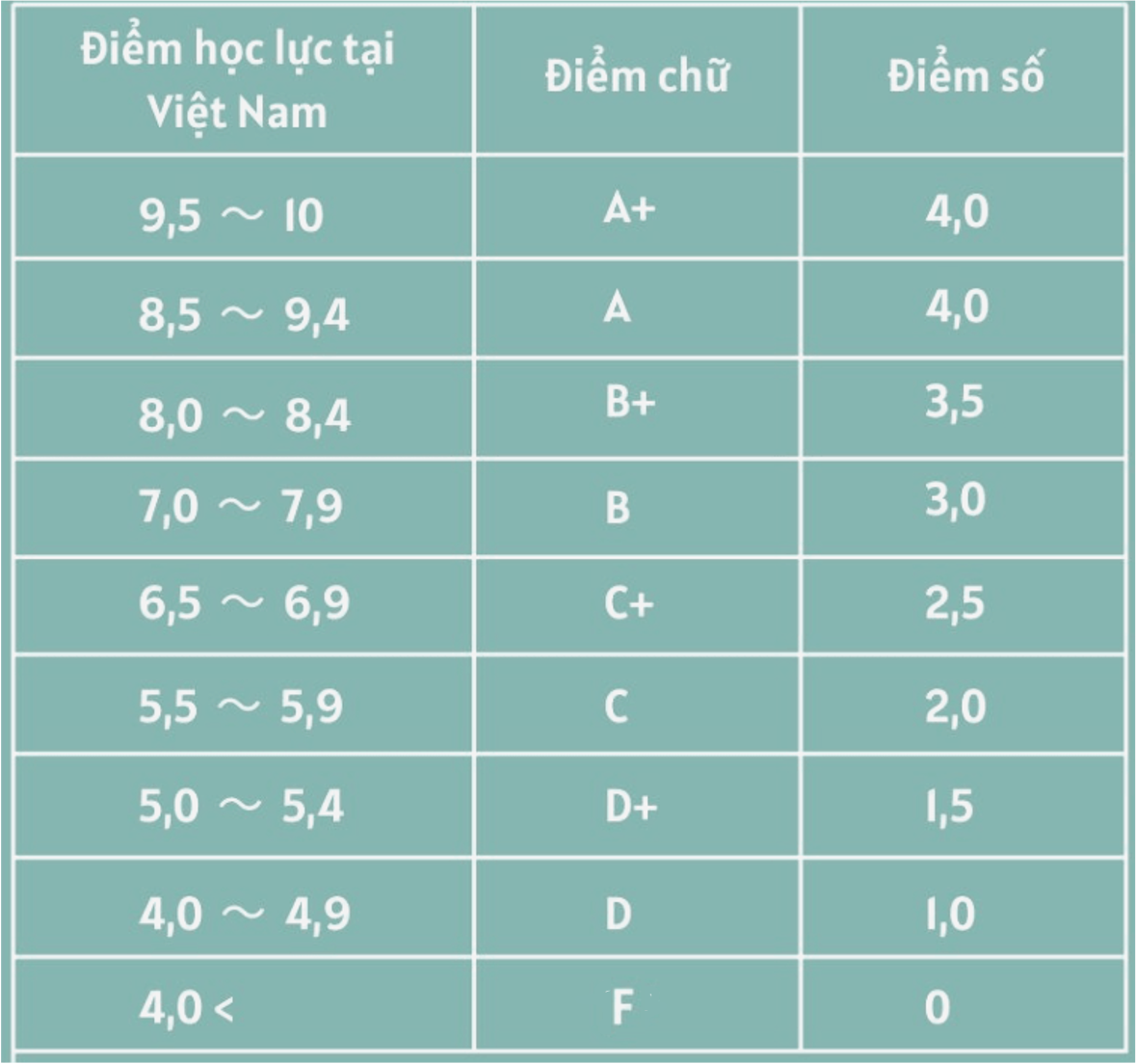quy đổi bảng điểm GPA khi du học Mỹ